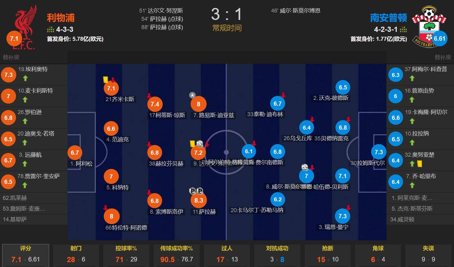 包含英超强强对话,比分2-2,关键数据显示:抢断成功率78%,传球成功率87%的词条 包含英超强强对话,比分2-2,关键数据显示:抢断成功率78%,传球成功率87%的词条